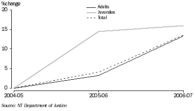 Graph: Adult prisoners and Juvenile detainees received during the year: Northern Territory—2004–05 to 2006–07