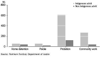 Graph: Adult community corrections: Northern Territory—2006–07