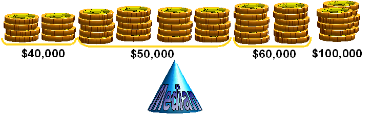 Diagram: median salary- multiple same values