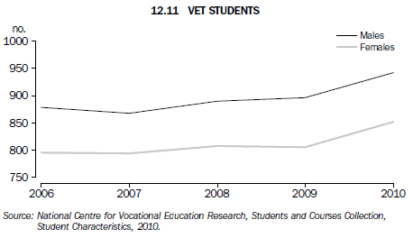 Graph 12.11 VET STUDENTS