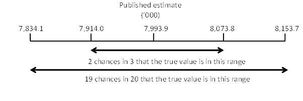 Diagram: confidence interval example