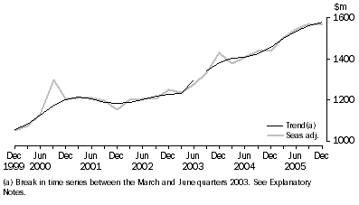 Graph: Accommodation Takings, Seasonally adjusted and trend—Australia