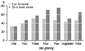 Graph: Room Occupancy Rate, Star grading—December Qtr 2005