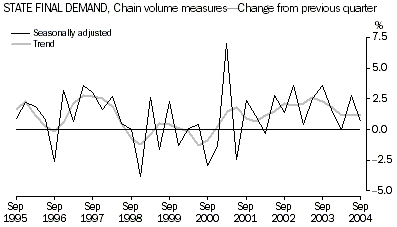 Graph - State final demand