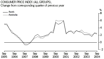 Graph - Consumer price index