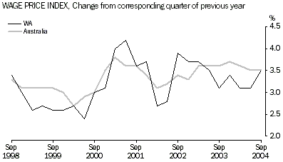 Graph - Wage price index