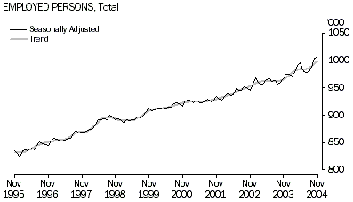 Graph - Employed persons