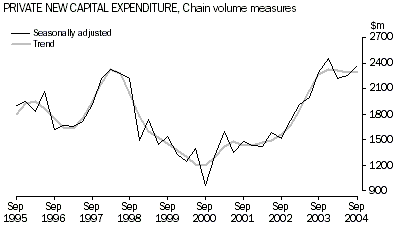 Graph - Private new capital expenditure