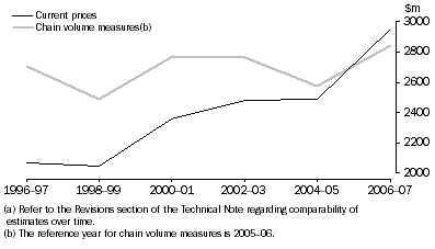 Graph: Government Expenditure on R&D(a)