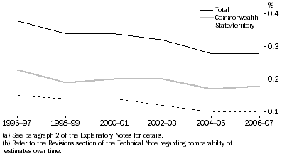 Graph: GOVERD AS A PROPORTION OF GDP(a)(b)