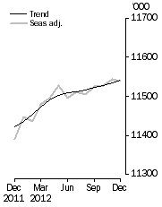 Graph: Employed Persons