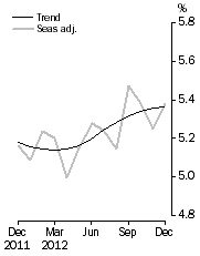 Graph: Unemployment Rate