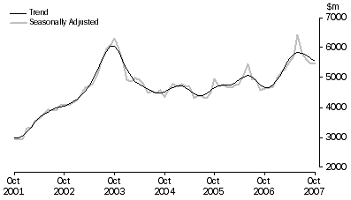 Graph: Purchase of Dwellings by Individuals for Rent or Resale