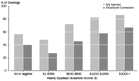 Graph: Figure 16: Internet Access by Weekly Equivalised Household Income, (Broad Income Groups)