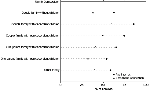 Graph: Figure 18: Internet Access by Family Composition—August 2006