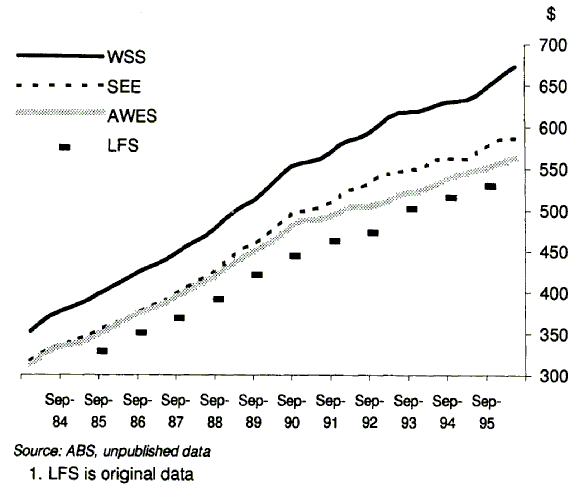 Graph: This graph shows the relationship between the Average Weekly Earnings derived from AWES, SEE and LFS (LFS is original data) and Average Weekly WSS (WSS is Trend data)