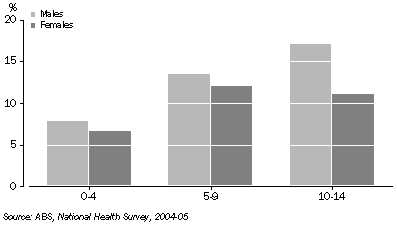 Graph: Asthma by age and sex, 2004-05