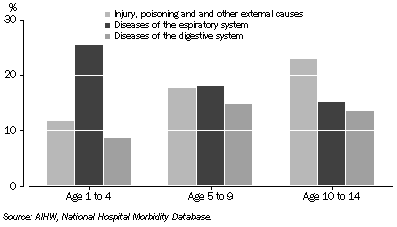 Graph: Major reasons for hospital separations for children aged 1-14 years, 2004-05 