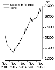 Graph: Value of work done, Chain volume measures