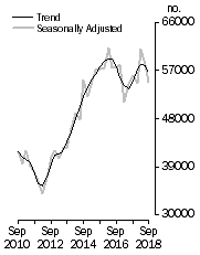 Graph: Dwelling units commenced