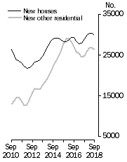 Graph: Private dwellings commenced Trend estimates