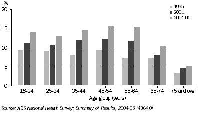 Graph: Risky/High Risk Alcohol Consumption by Age