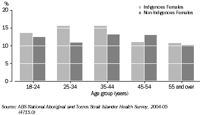 Graph: Risky/High Risk Alcohol Consumption 2004-05, Females