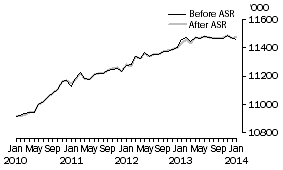 Graph: EMPLOYED PERSONS, seasonally adjusted