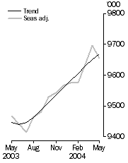 Graph: Employed Persons