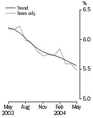 Graph: Unemployment rate