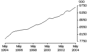 Graph: Employed Persons (Trend)