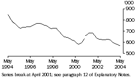 Graph: Unemployed Persons (Trend)