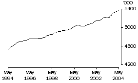 Graph: Males Employed Total (Trend)