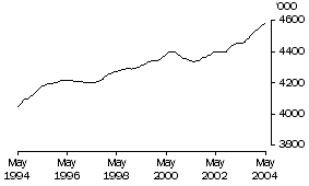 Graph: Males Employed Full Time (Trend)