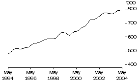 Graph: Males Employed Part Time (Trend)