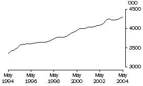 Graph: Females Employed Total (Trend)