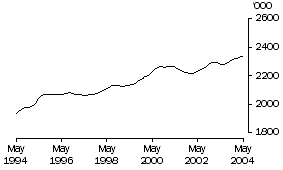 Graph: Females Employed Full Time (Trend)