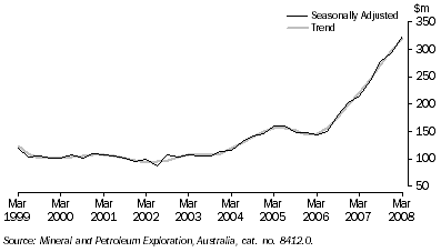 Graph: MINERAL EXPLORATION EXPENDITURE, Total minerals