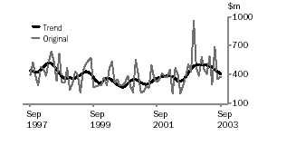 Graph - Value of non-residential building