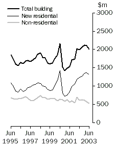 Graph: Value of work done, volume terms, seasonally adjusted