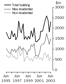 Graph: Value of work commenced, volume terms, original