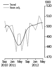 Graph: Visitor arrivals, Short-term