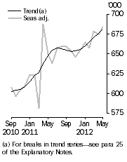 Graph: Resident departures, Short-term