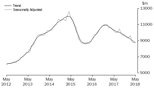 Graph: Graph shows commitments for the purchase of dwellings by individuals for rent or resale