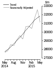 Graph: Value of dwelling commitments, Total dwellings