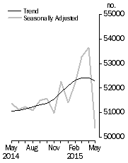 Graph: No. of dwelling commitments, Owner occupied housing