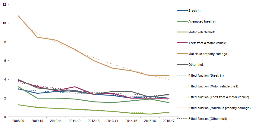 Graph: shows data points for victimisation rates in New South Wales for all household crimes and fitted functions for selected household crimes except for attempted break in