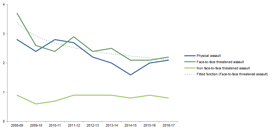 Graph: shows data points for victimisation rates in New South Wales for all personal crimes and fitted function for face-to-face threatened assault