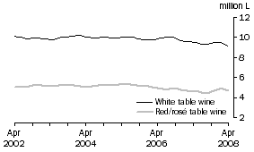 Graph: Table wine, Soft pack containers, Trend