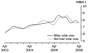 Graph: Table wine, Glass container less than 2 litres, Trend